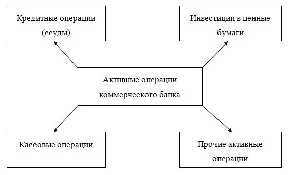 Курсовая работа: Понятие ссудных операций банка